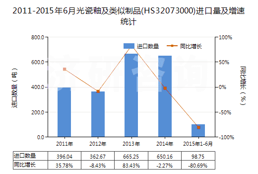 2011-2015年6月光瓷釉及類似制品(HS32073000)進口量及增速統(tǒng)計
